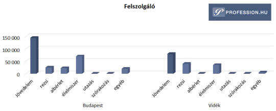 Ennyivel több a fizetés Budapesten
