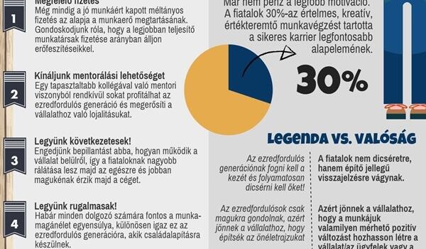 Ezt várja az Y generáció a munkaadótól!