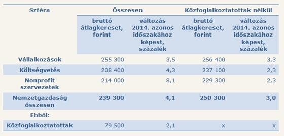 Ennyit kerestünk az idén
