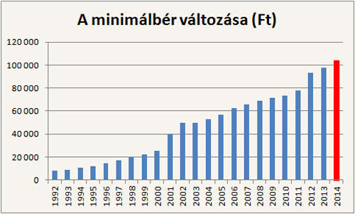 Ekkora minimálbért akarnak
