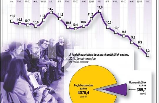 Tovább csökkenhet a munkanélküliség