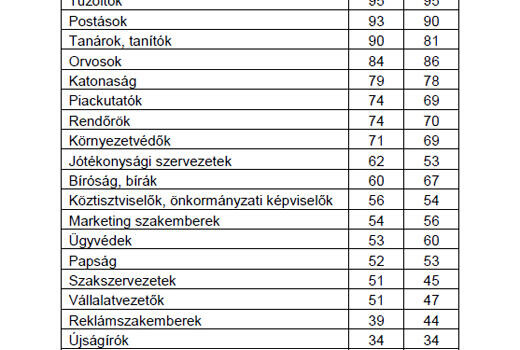 A tűzoltókban bízunk leginkább