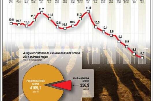 Ennyit csökkent a munkanélküliség 3 év alatt