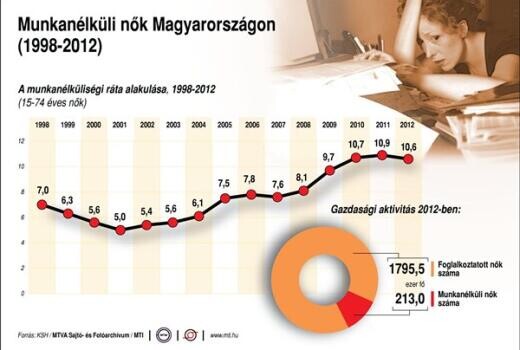 Még több nőnek adnának munkát