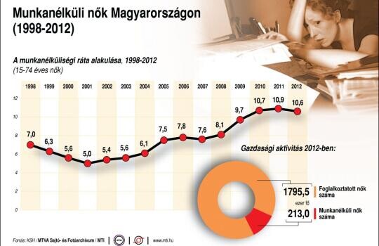 Ennyi nőnek nincs munkája