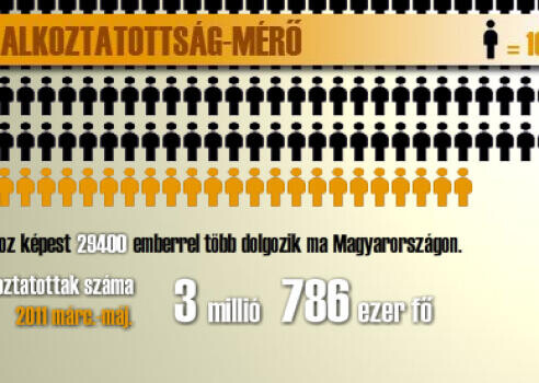 Foglalkoztatottság-mérő 