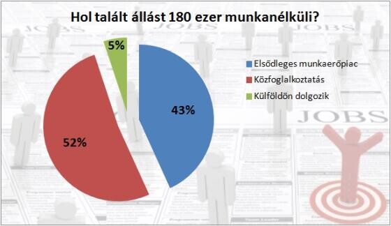 Az új munkások fele közfoglalkoztatott