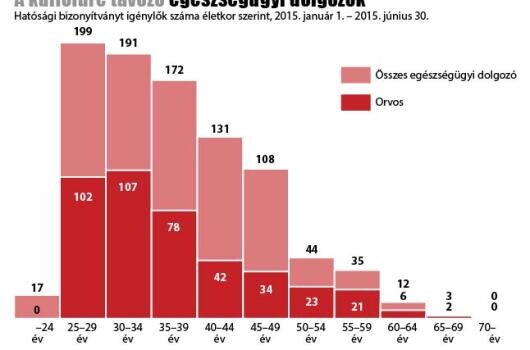 Ennyi orvos hagyta el idén az országot