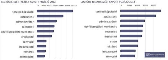 Ezekkel a szakmákkal könnyű állást találni