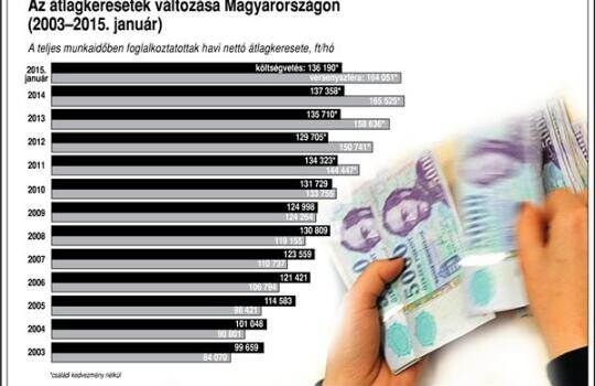 A közszférában csökkentek a fizetések