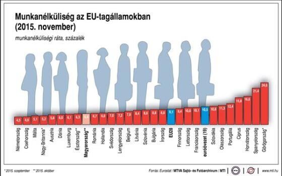 Nőtt a munkanélküliség Ausztriában
