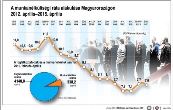 7 százalékos munkanélküliséget várnak