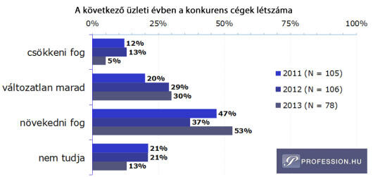 A magyar cégek fele új munkásokat venne fel