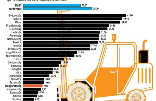 Ahol 12 ezer forint az órabér