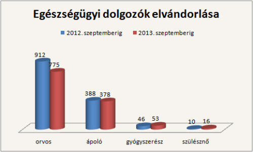 Ijesztő az orvoselvándorlás