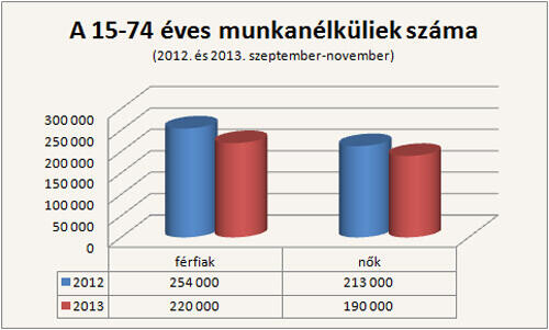 Ekkora a munkanélküliség