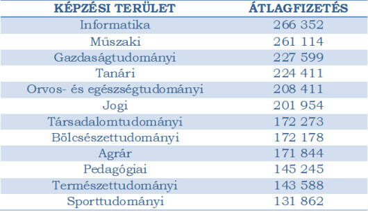 Ennyit keresnek a frissdiplomások