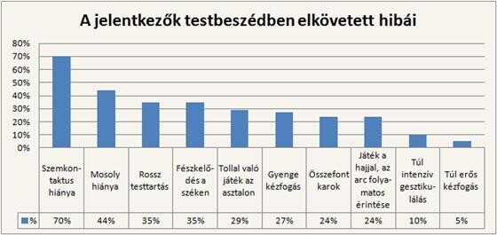 Ezt ne tegyük az állásinterjún!