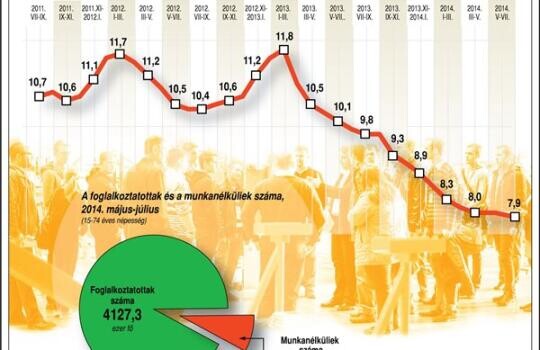Kevesebben kerestek állást