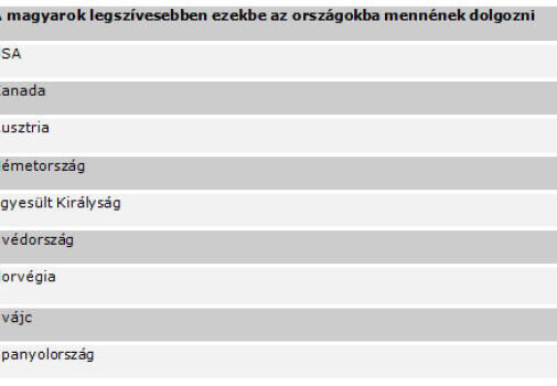 A magyarok legszívesebben ezekbe az országokba mennének dolgozni