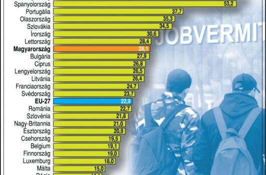 Riasztó a fiatalkori munkanélküliség