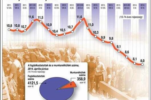 Ennyi magyar dolgozik