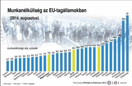 Ausztriában van a legkevesebb munkanélküli