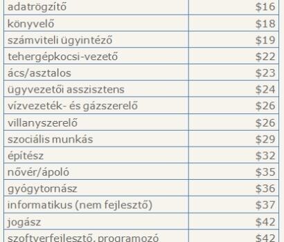 Ahol 5200 forint az átlagos órabér