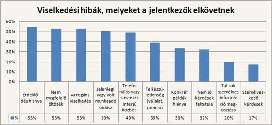 Ezt ne tegyük az állásinterjún!