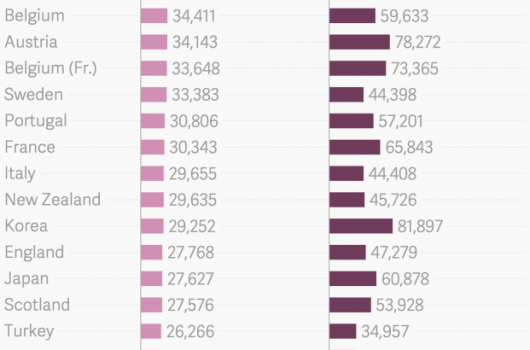 Ennyit ér a magyar tanárok bére