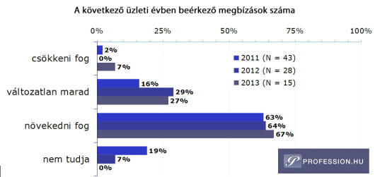 A magyar cégek fele új munkásokat venne fel