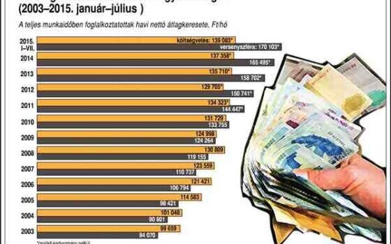 Ennyit emelkedett a bérünk az elmúlt években