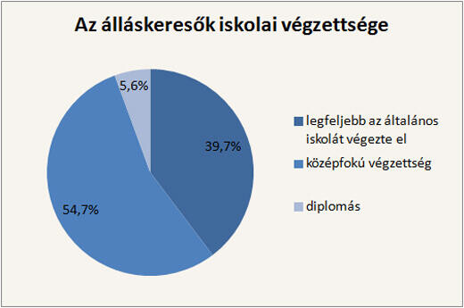 Kétszázezer szakképzetlen ember próbál állást találni