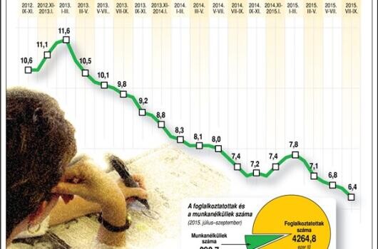 Ekkora a munkanélküliség
