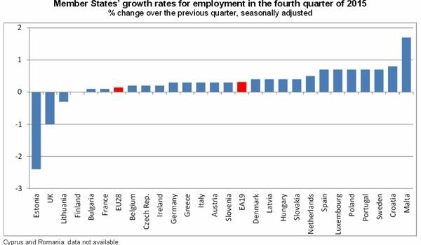 Hol nőtt leginkább a foglalkoztatottság?