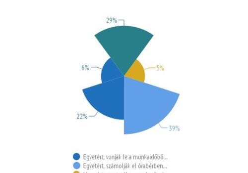Munkaidő lehet az utazással töltött idő?