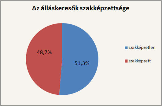 Ennyi ember nem talál munkát
