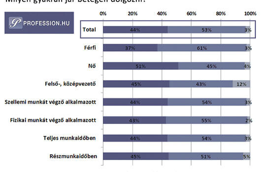 Ezért járunk betegen dolgozni