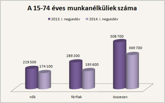 139 ezerrel kevesebb munkanélküli
