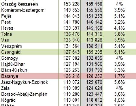 Óriásira nőtt a bérszakadék