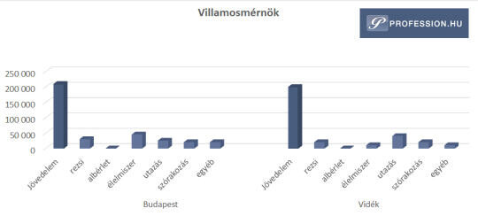 Ennyivel több a fizetés Budapesten