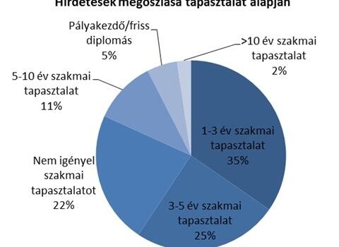 Ők a legkeresettebb szakemberek