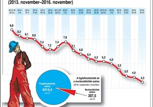 Munkanélküliségi ráta alakulása