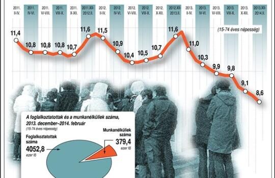 Régen volt ilyen kevés munkanélküli