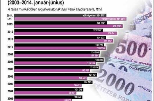 Ennyit kerestünk fél év alatt