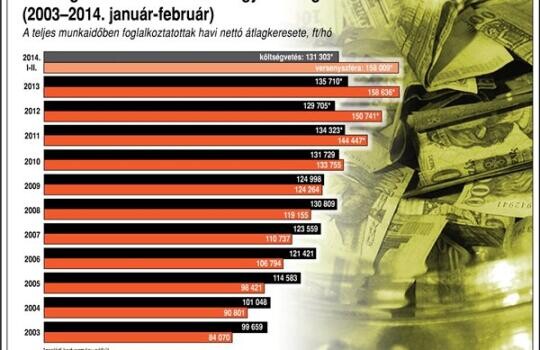 Ekkora béremelést jósolnak