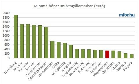 A sereghajtók között a magyar minimálbér