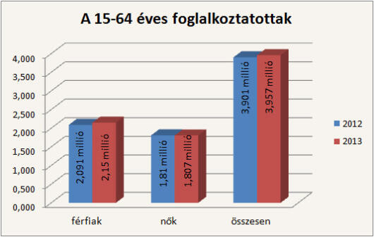 Átlépheti a bűvös négymilliós határt a dolgozók száma