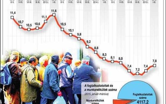 80 ezerrel dolgoztak többen