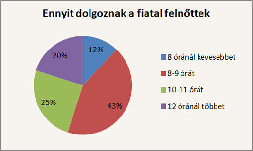 Majdnem 10 órát dolgozunk egy nap